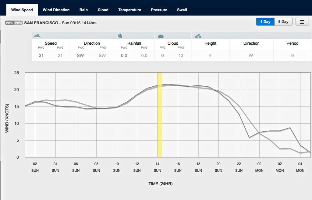 Wind graph for September 14, 2013 San Francisco at 1415hrs - Start of Race 10 - indicated by the vertical yellow line. Read the actual data above the graph section © PredictWind.com www.predictwind.com